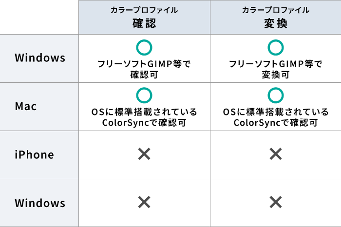 カラープロファイルの確認・変換について
